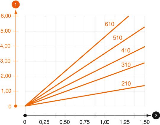 Belastningsdiagram konsol type AW 15