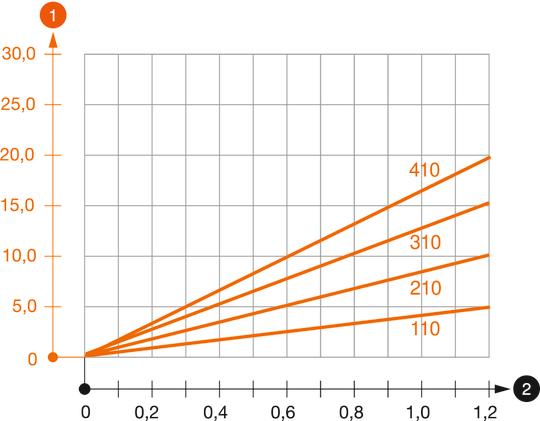 Belastningsdiagram konsol type MWAM 12